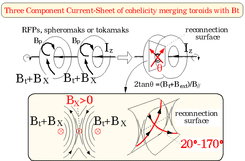 Three Component Current-Sheet of cohelicity merging toroids with Bt