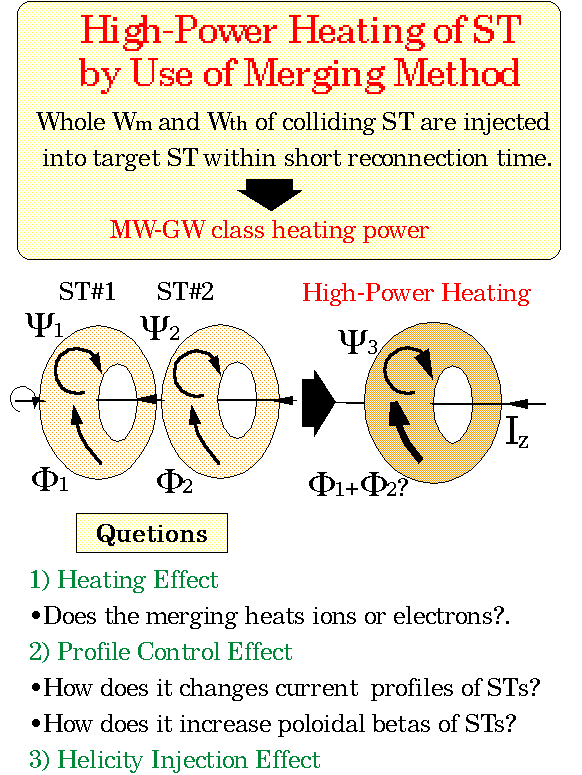 High-Power Heating of ST by Use of Merging Method
