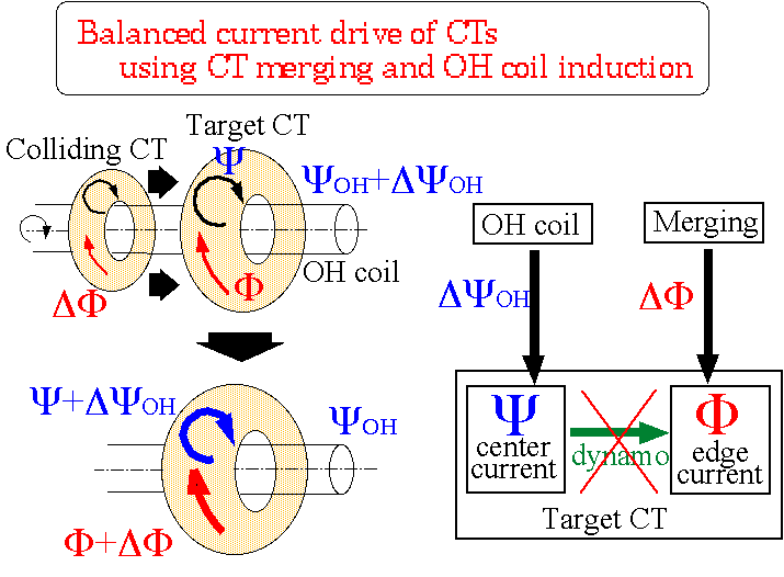 Balanced current drive of CTs using CT merging and OH coil induction